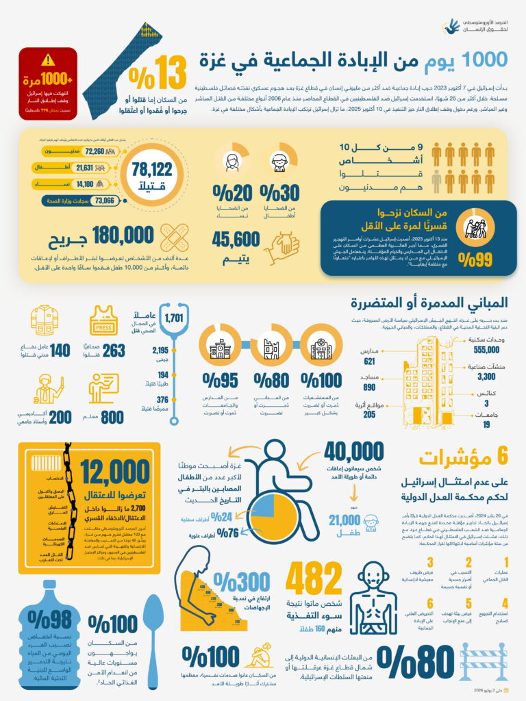 1000 يوم من الإبادة الجماعية في غزة