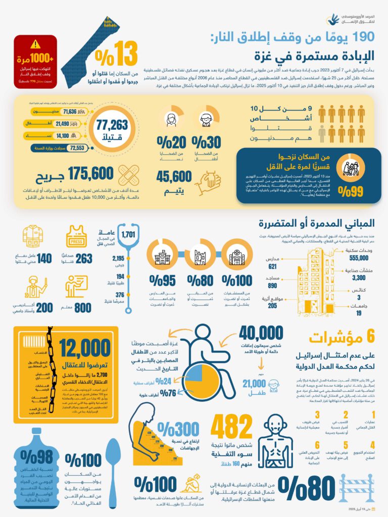 190 يومًا من وقف إطلاق النار: الإبادة مستمرة في غزة