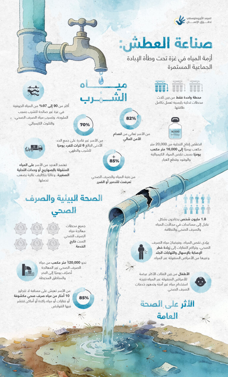 صناعة العطش: أزمة المياه في غزة تحت وطأة الإبادة الجماعية المستمرة