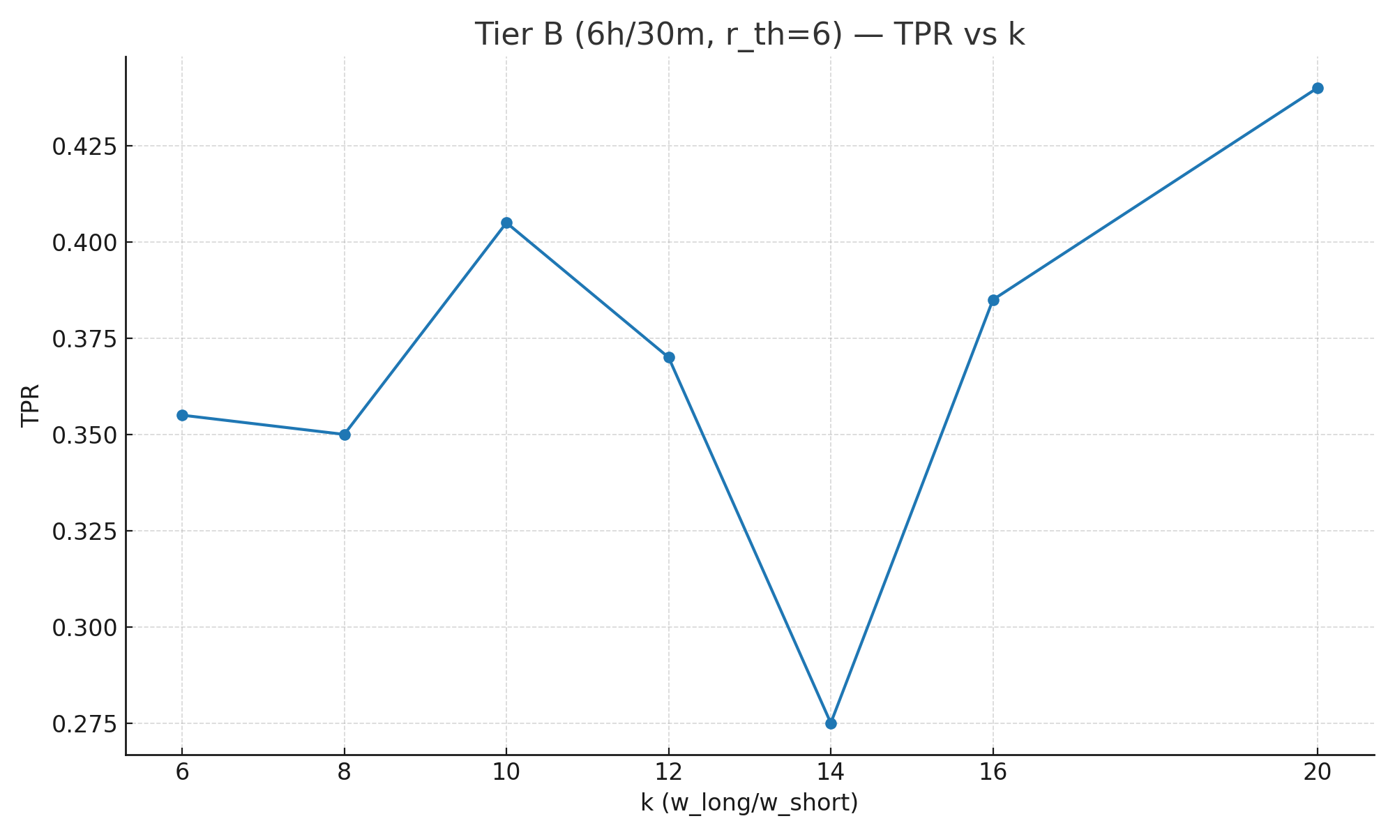 TNR vs k for Tier B (6h/6×)