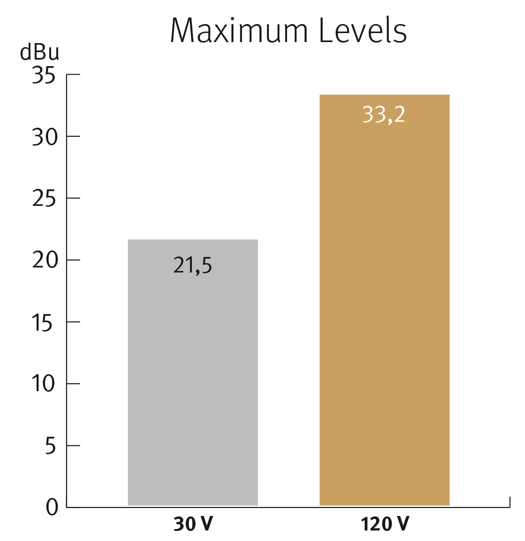 120V-Diagramm_Maximalpegel_EN.png