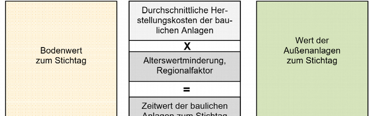 Schema zur Berechnung des Zeitwerts baulicher Anlagen: Bodenwert, Durchschnittliche Herstellungskosten, Alterswertminderung und Regionalfaktor ergeben Zeitwert der baulichen