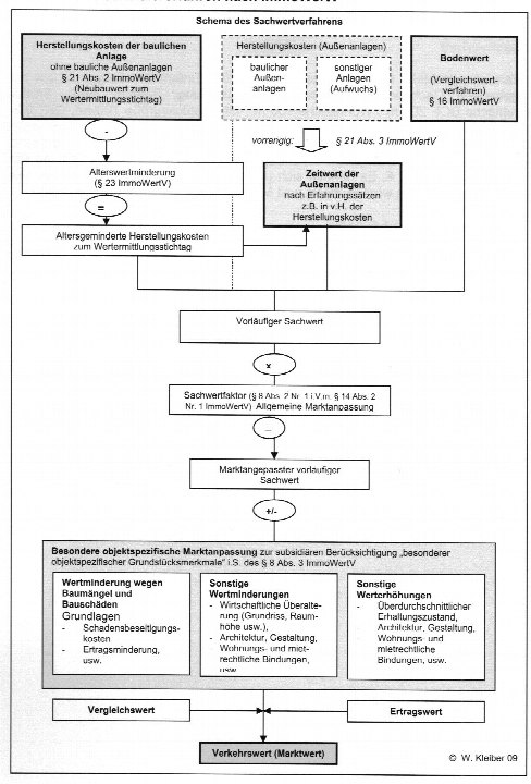 Schema des Sachwertverfahrens zur Wertermittlung für bebautes Erbbaurecht in Sensbachtal, 64759, Krähberg 1, gemäß ImmoWertV
