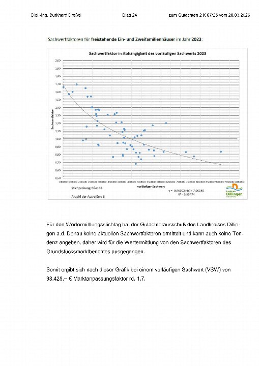 Grafik mit Sachwertfaktoren für freistehende Ein- und Zweifamilienhäuser im Jahr 2023, basierend auf vorläufigen Sachwerten und einer Regressionslinie