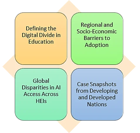 The Digital Divide: Challenges in Artificial Intelligence Adoption across Higher Education Institutions — graphical abstract