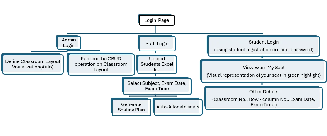 SeatMatrix: A Cloud-Based Intelligent Examination Management System with Real-Time Seat Mapping — graphical abstract