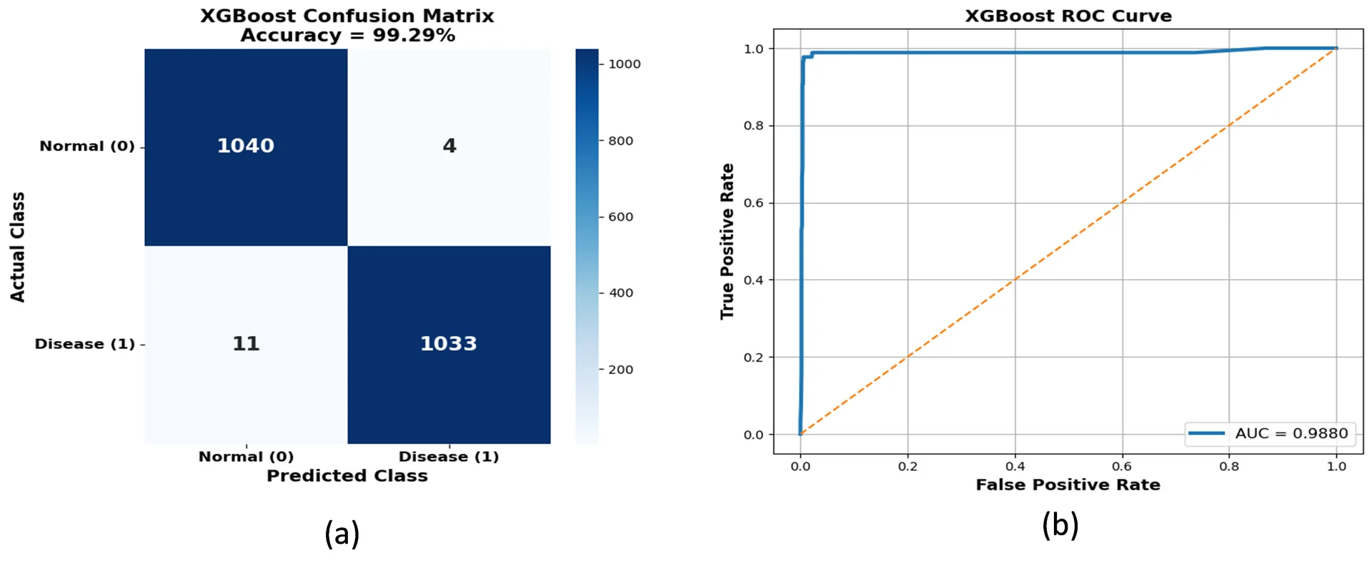 Fig. 10: (a) Con_Mat of XGB Performance on hLWOA optimized thyroid dataset, (b) ROC of XGB Performance on hLWOA optimized thyroid dataset.