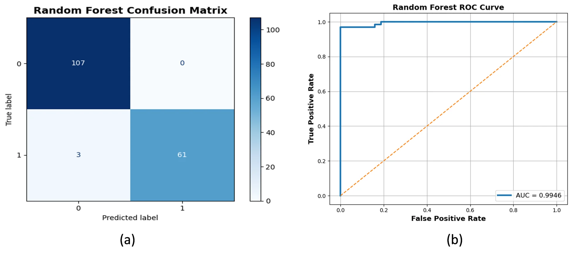 Fig. 11: (a) Con_Mat of RF Performance on hLWOA optimized WDBC dataset, (b) ROC of RF Performance on hLWOA optimized WDBC dataset.