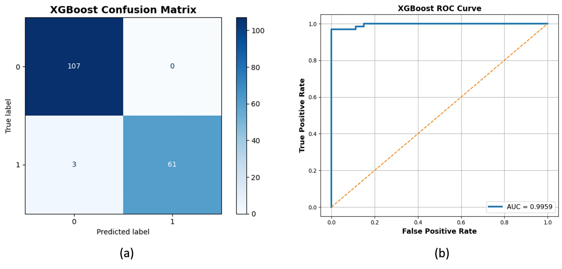 Fig. 12: (a): Con_Mat of XGB Performance on hLWOA optimized WDBC dataset, (b) ROC of XGB Performance on hLWOA optimized WDBC dataset.