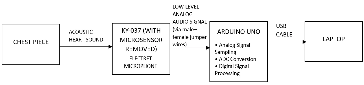 Fig. 1: Block diagram of the proposed Arduino-based digital stethoscope prototype.