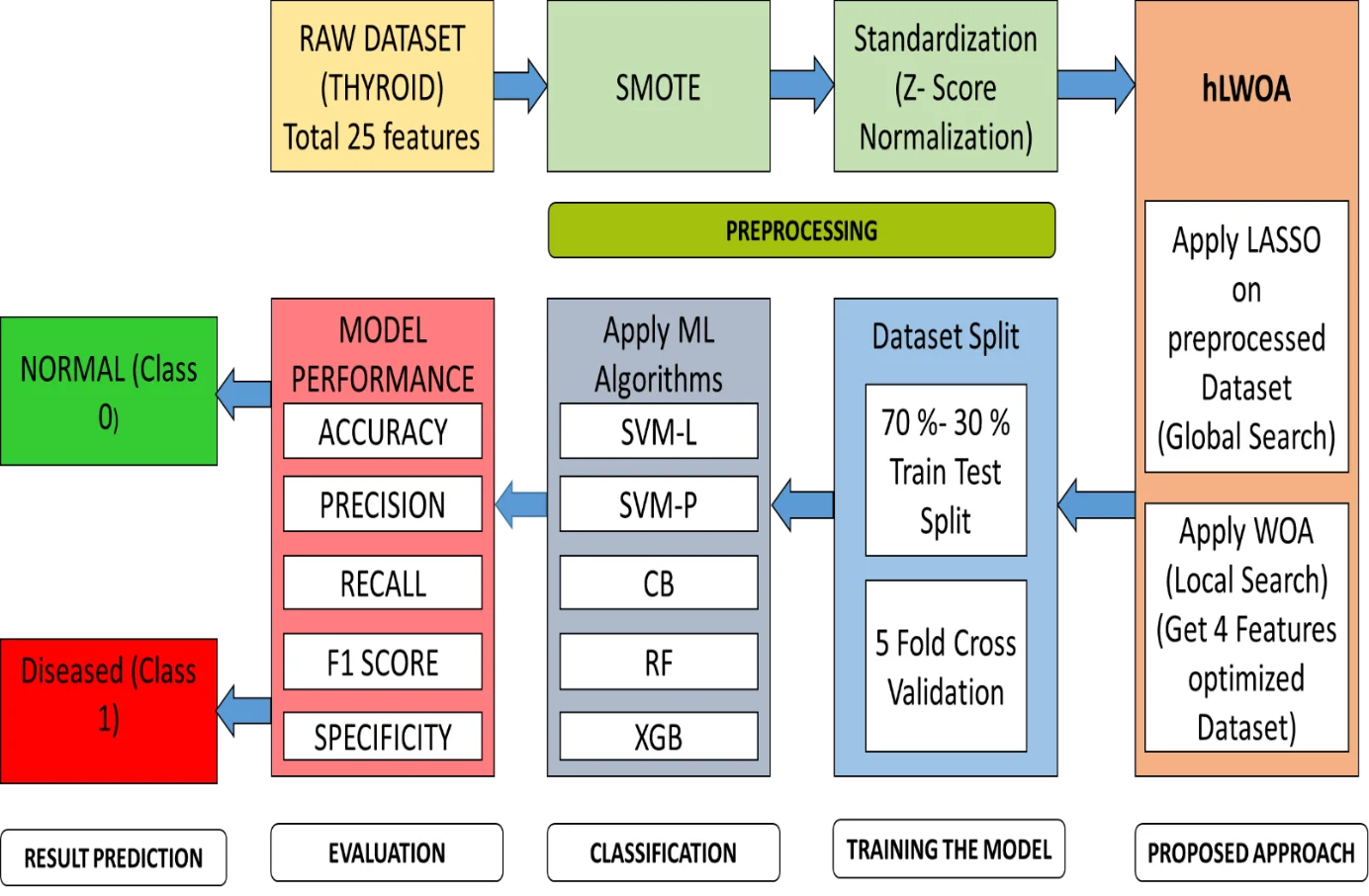 Fig. 1: Block diagram of proposed prototype.