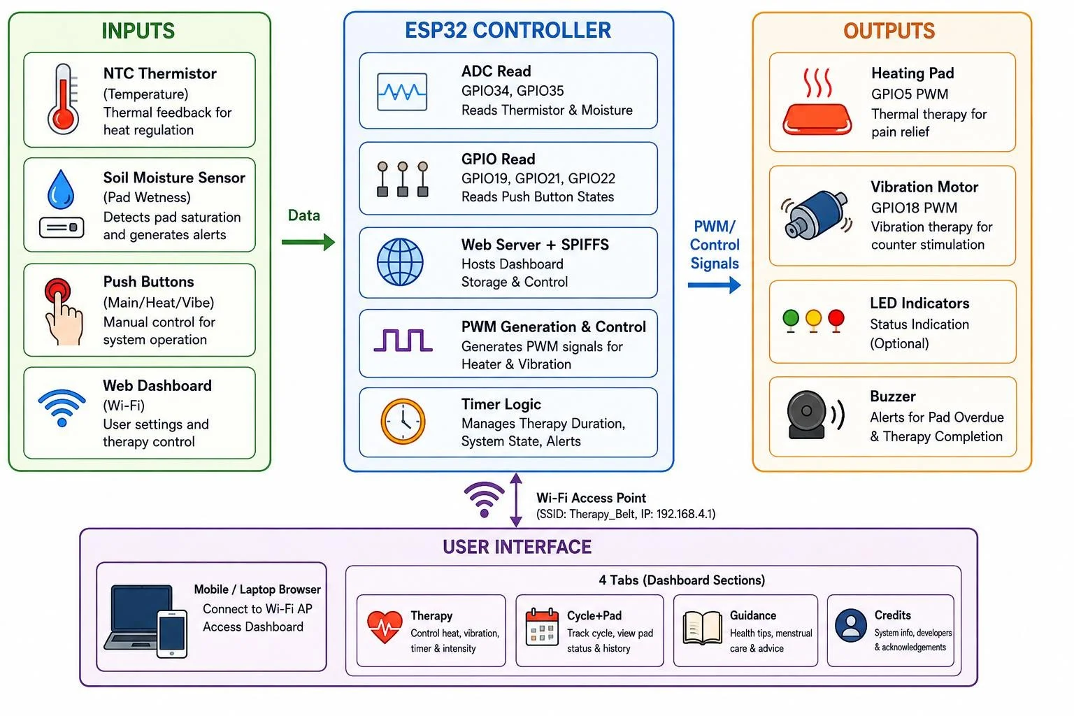Fig. 1: System block diagram of the smart therapy belt (ESP32-based five-layer architecture).