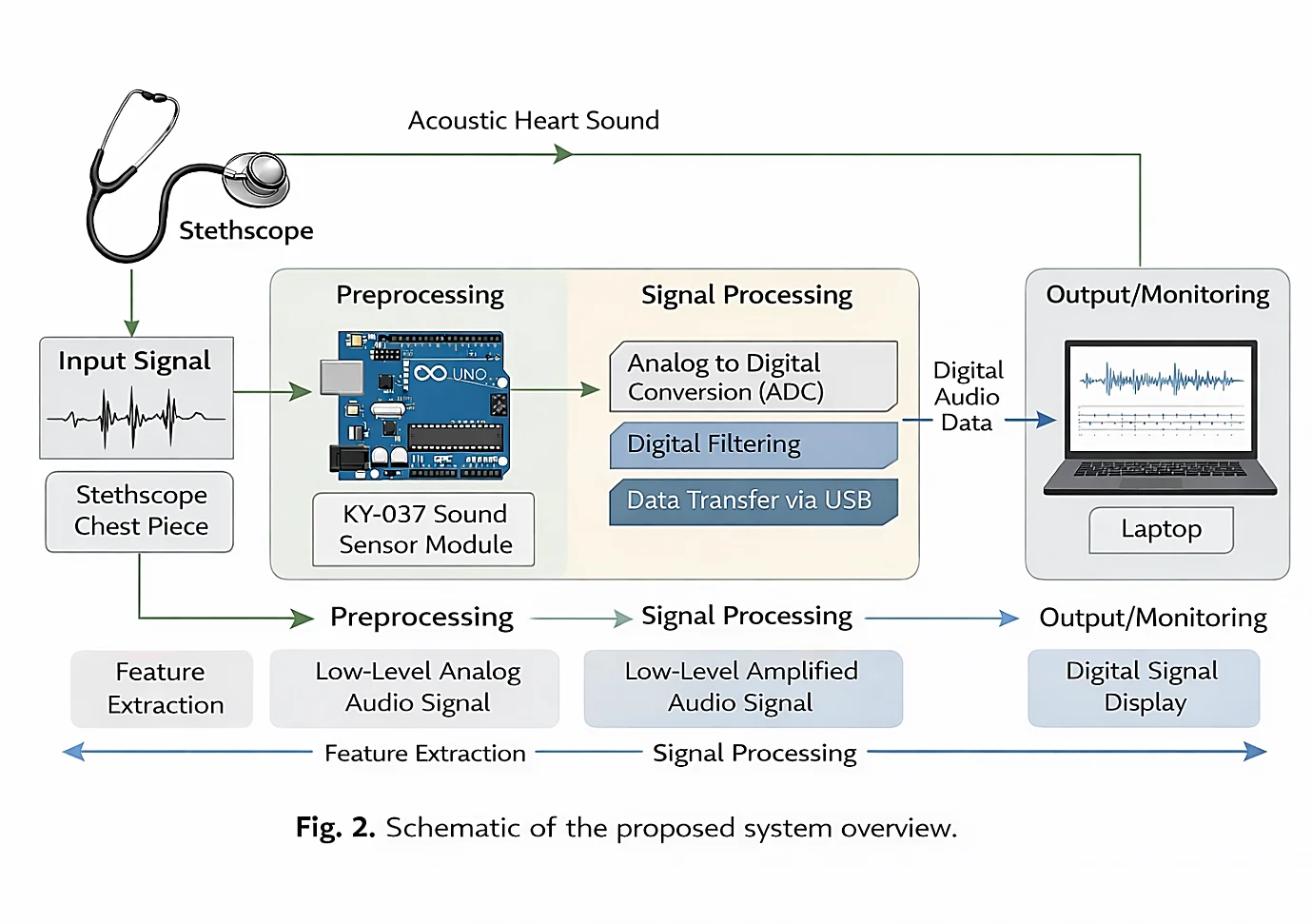 Fig. 2: Experimental hardware setup of the developed digital stethoscope system.