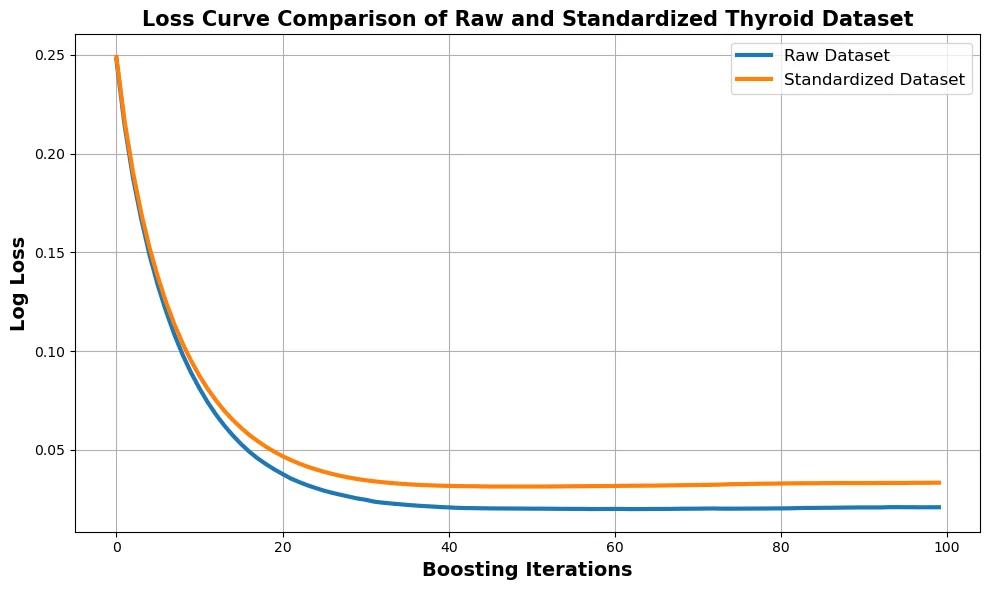 Fig. 2: Loss Curve comparison between raw and standardize thyroid dataset.