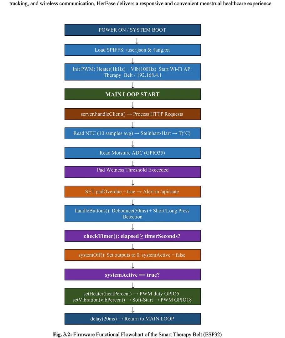 Fig. 2: Firmware functional flowchart of the smart therapy belt (ESP32).