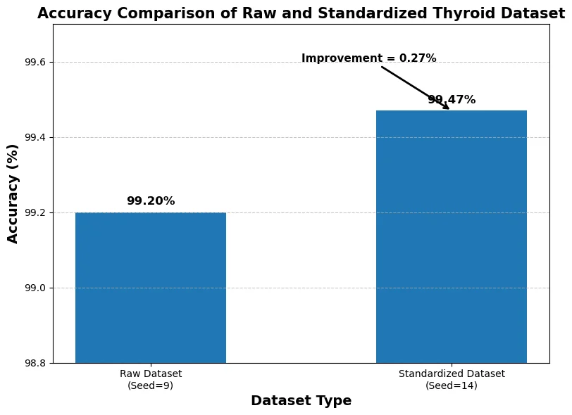 Fig. 3: Accuracy comparison of raw and standardized thyroid dataset.