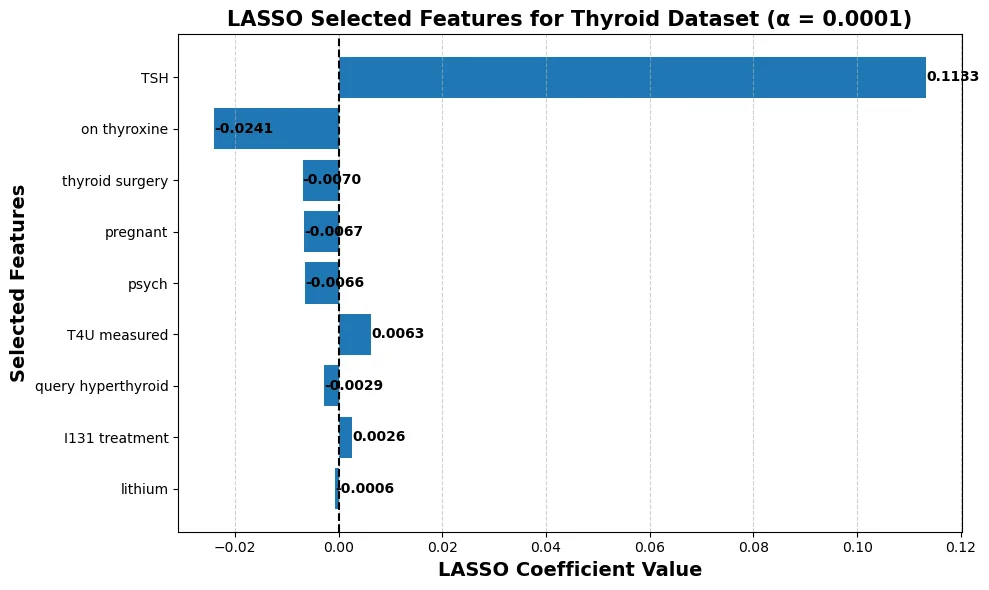 Fig. 4: Lasso selected features of thyroid dataset.