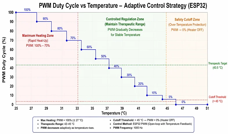 Fig. 4: PWM duty cycle vs temperature.