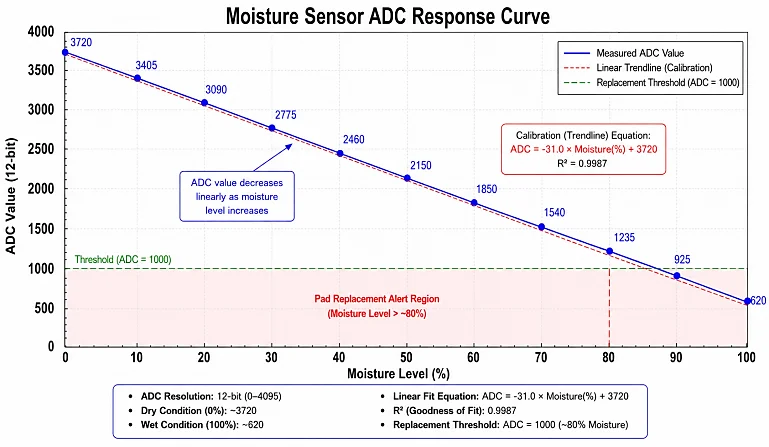 Fig. 5: Moisture sensor ADC response curve.