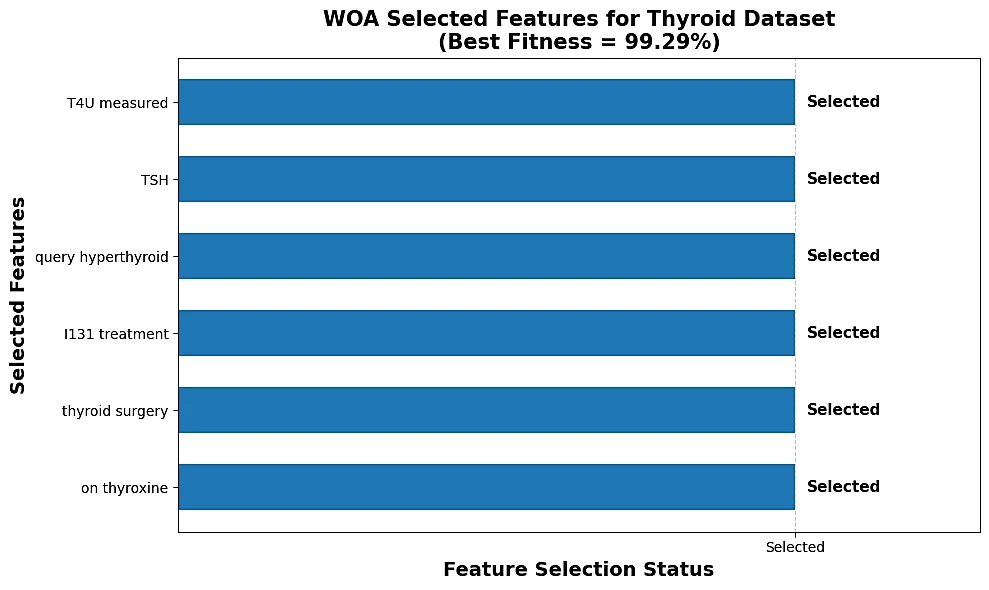 Fig. 5: WOA selected features of thyroid dataset.