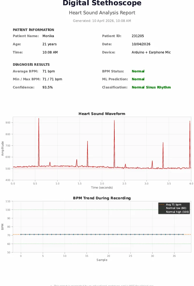 Fig. 6: Generated PDF-based heart sound analysis report produced by the proposed digital stethoscope system.