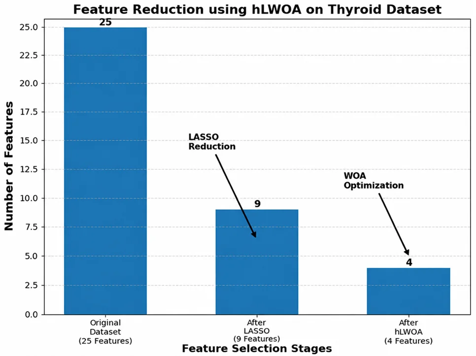 Fig. 6: hLWOA selected features of thyroid dataset.