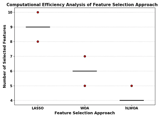 Fig. 7: Computational efficiency analysis of feature selection methods.