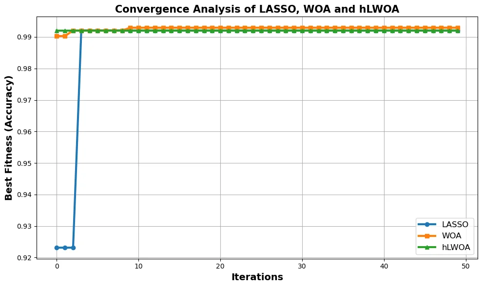 Fig. 8: Convergence Analysis of LASSO, WOA, hLWOA.