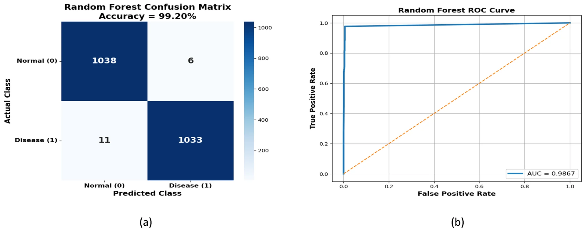 Fig. 9: (a): Con_Mat RF Performance on hLWOA optimized thyroid dataset, (b)ROC of RF performance on hLWOA optimized thyroid dataset.
