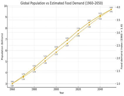 Fig. 1: Global challenges in agriculture (Population Vs Food Demand)