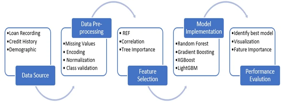 Fig. 1: Research methodology
