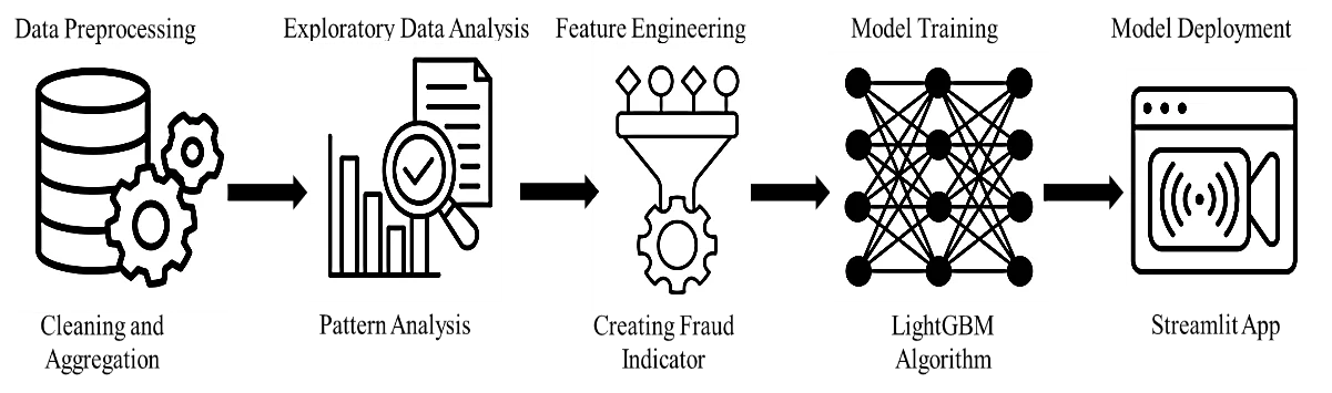 Fig. 1: Block diagram of the proposed UPI mule account detection architecture