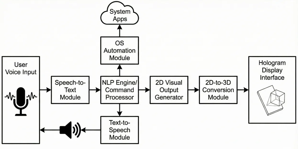 Fig. 1: Generalized block architecture of the proposed VISTA.AI system