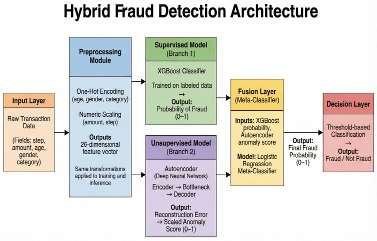 Fig. 1: Architecture of the proposed hybrid credit card fraud detection framework