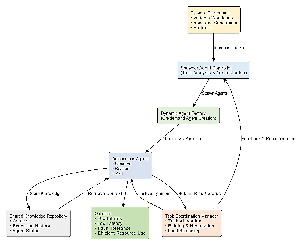 Fig. 1: Architecture of the dynamic multi-agent system
