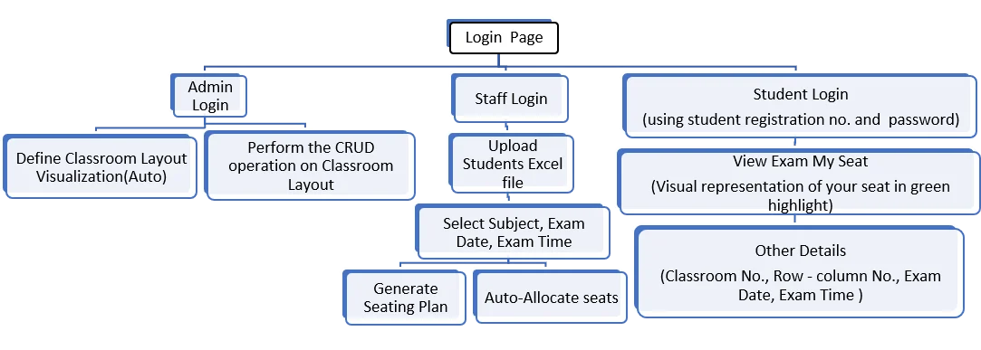 Fig. 1: Proposed Architecture of SeatMatrix