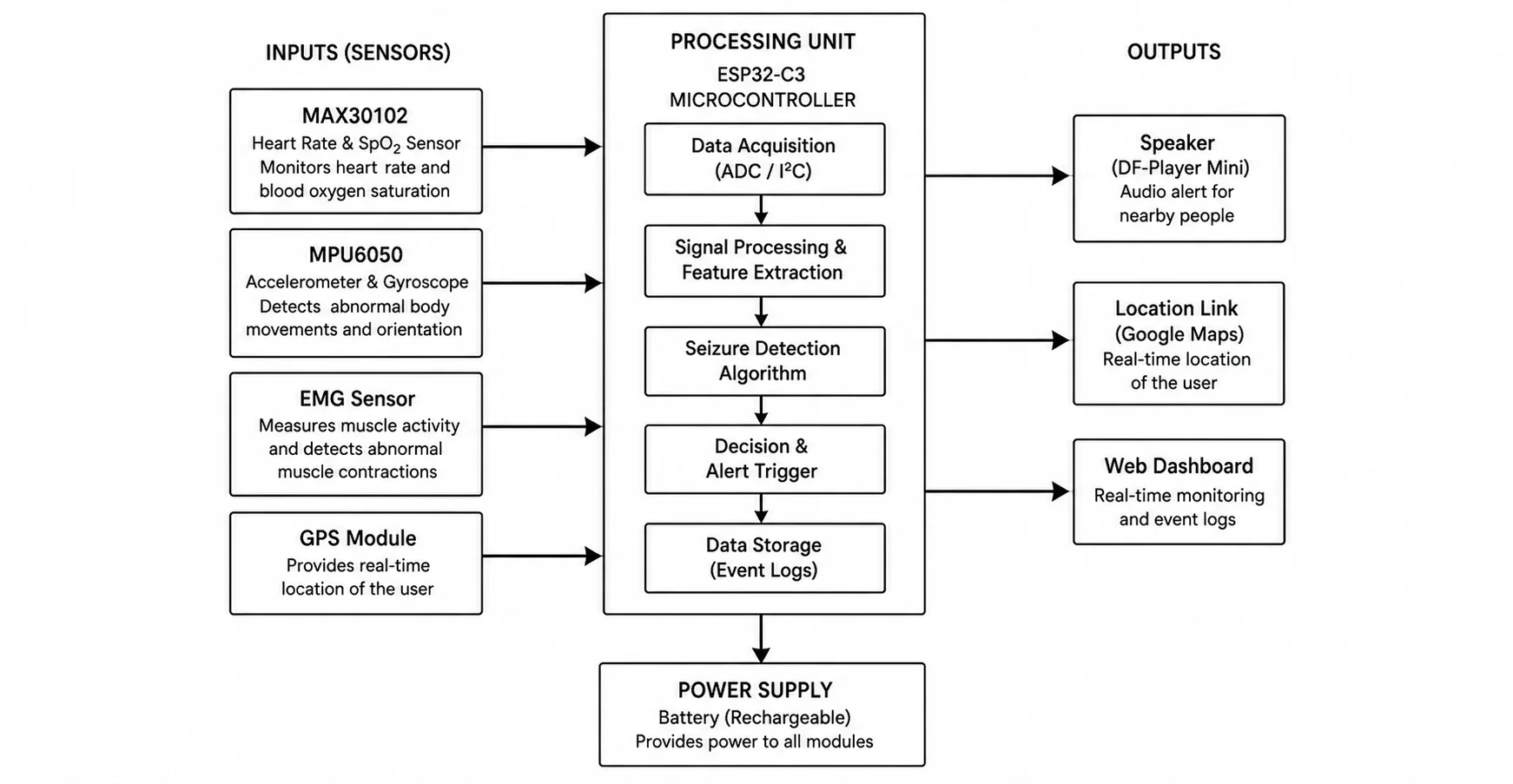 Fig. 1: Block Diagram of Seizure Alert System