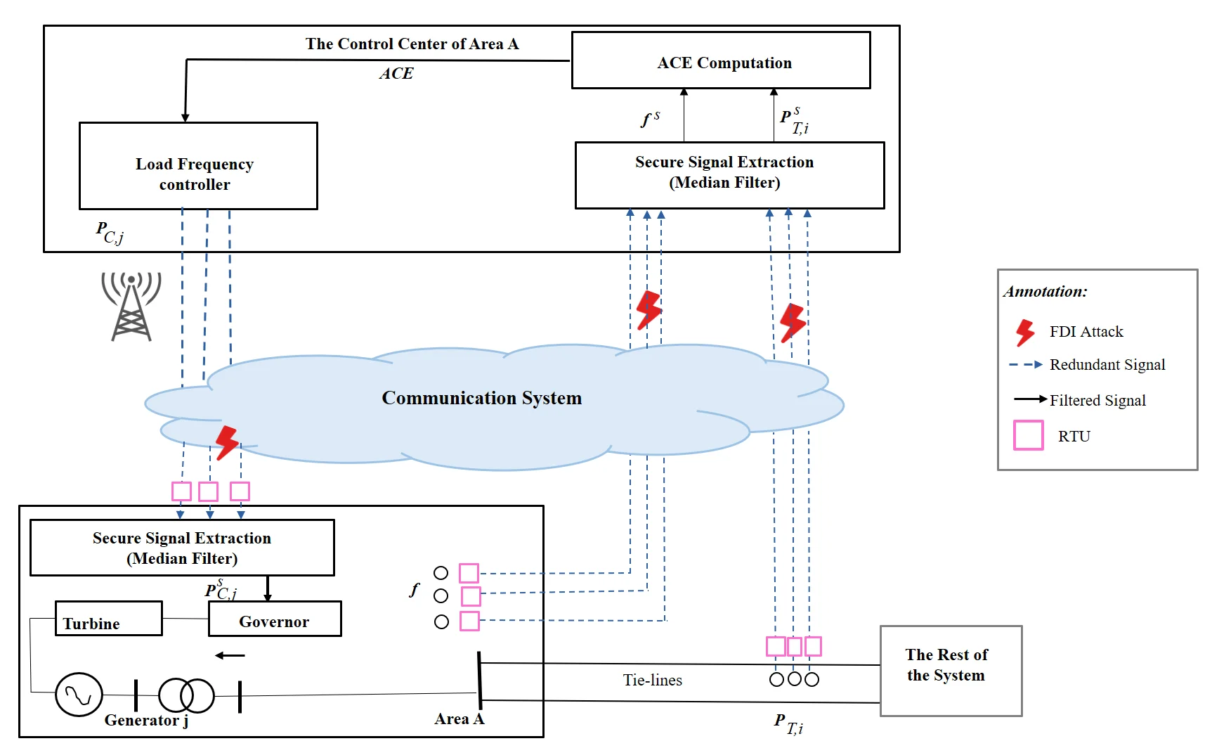 Fig. 1: Cyber-resilient load frequency control framework for modern interconnected power systems