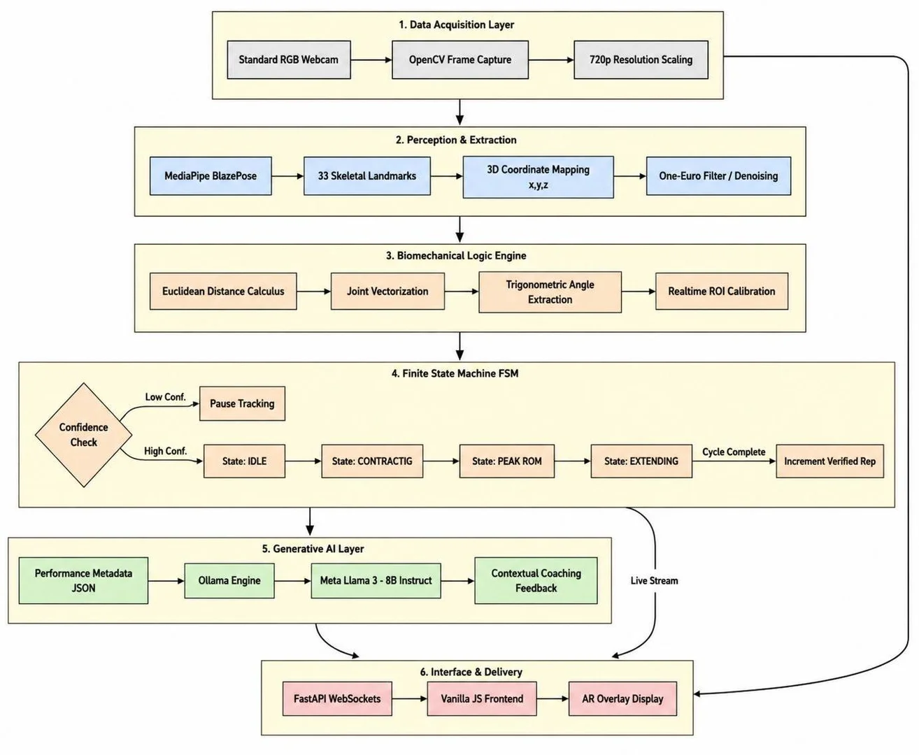 Fig. 1: Block diagram of working model