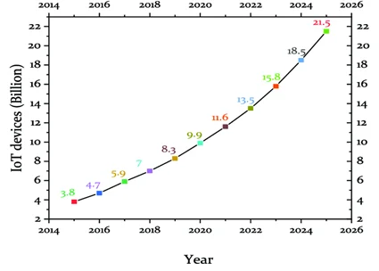 Fig. 2: Growth of IoT applications in agriculture (2015-2025)