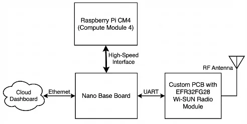 Fig. 2: Border Router hardware architecture