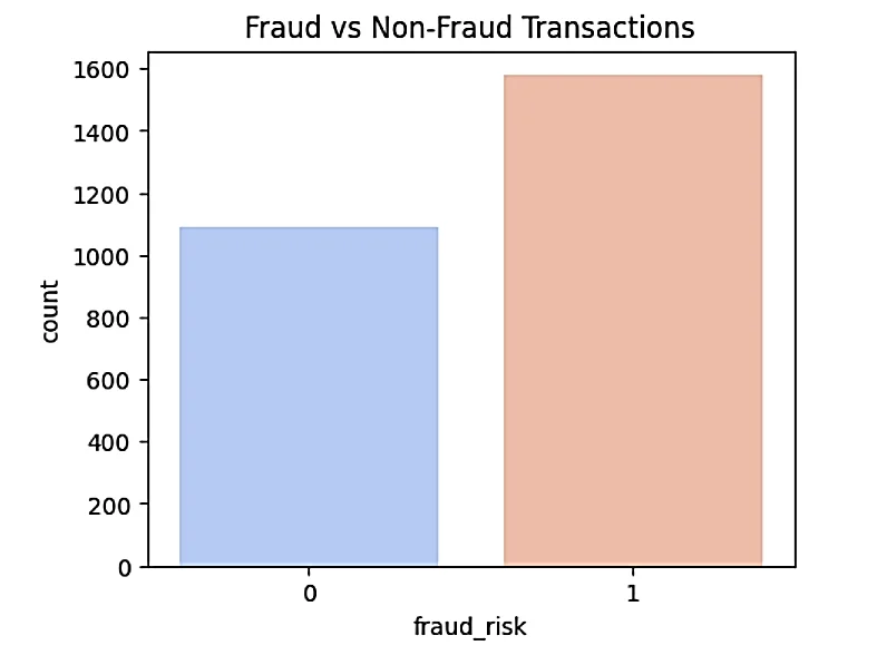 Fig. 2: Distribution of fraudulent vs non-fraudulent transactions