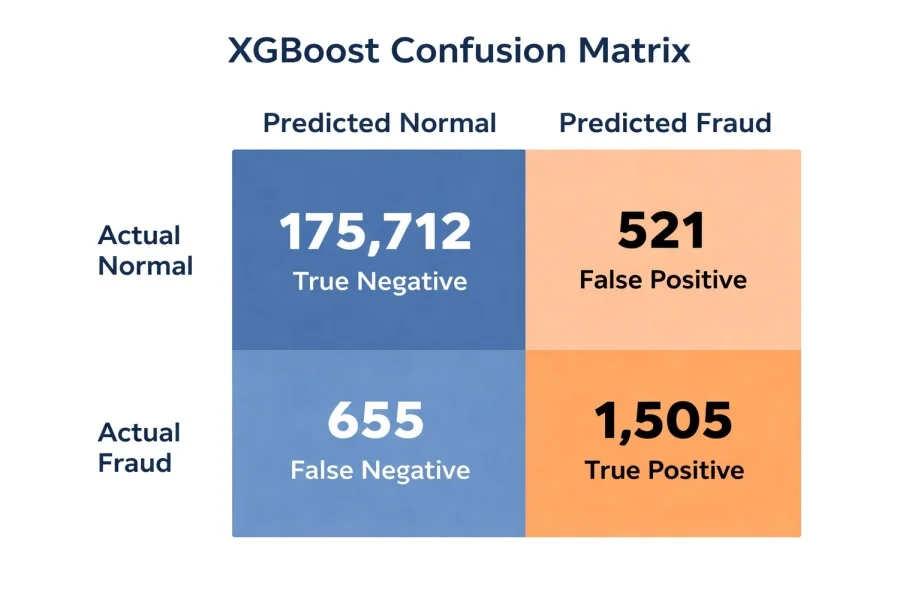 Fig. 2: Confusion matrix of XGBoost