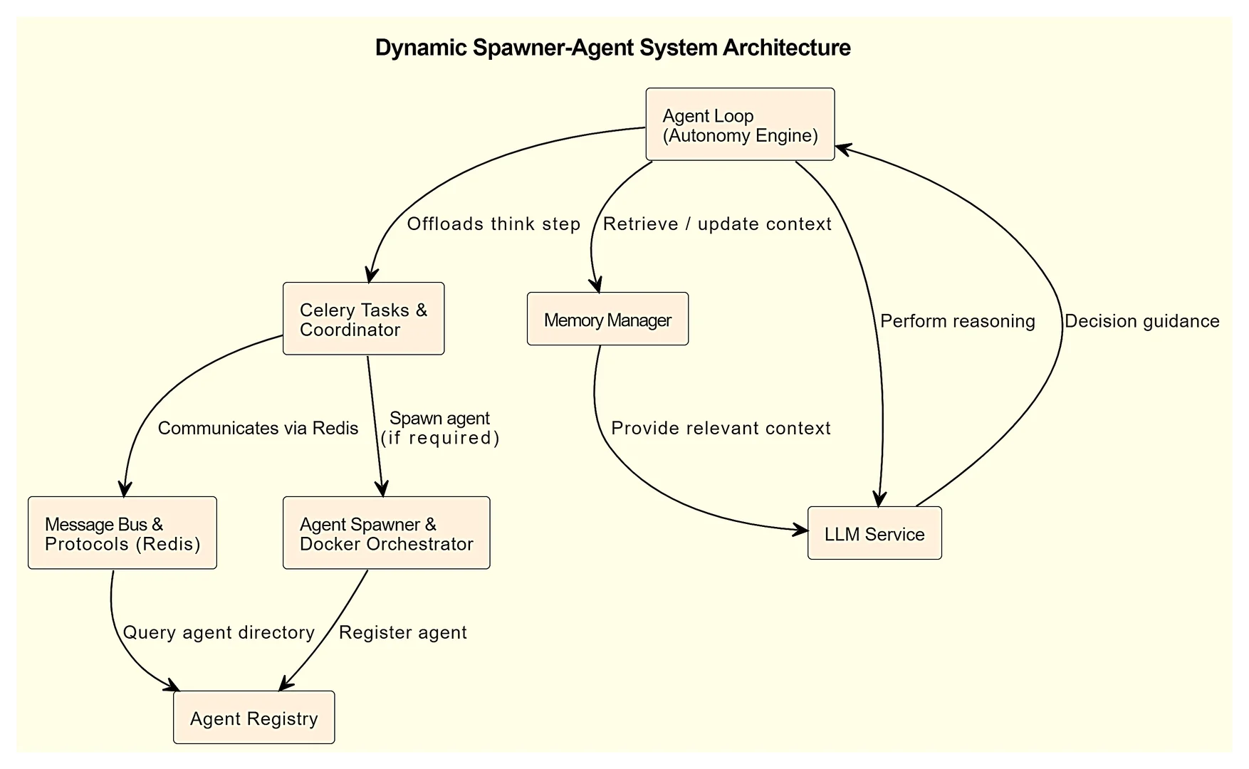 Fig. 2: System architecture of the DSA framework