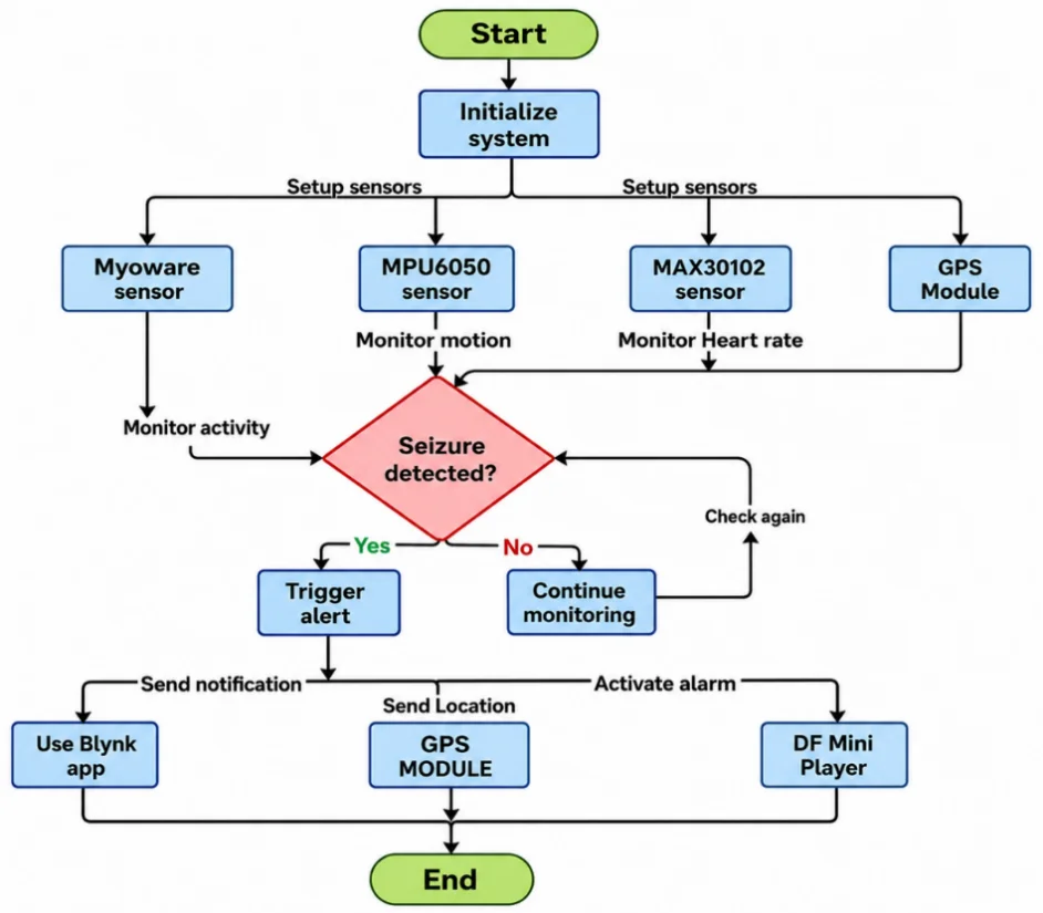 Fig. 2: Flow diagram of seizure alert system