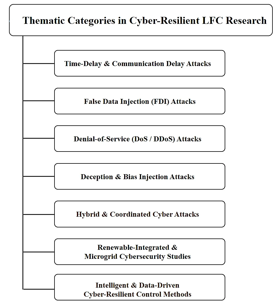 Fig. 2: The categories of cyber threats in LFC system