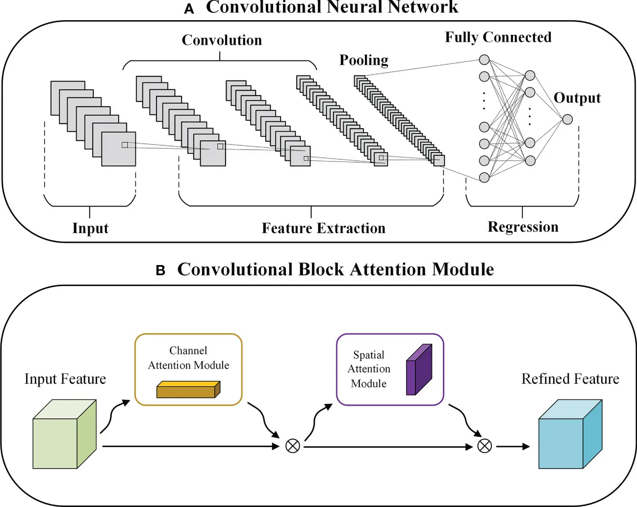 Fig. 3: The Convolutional Block Attention Module (CBAM)