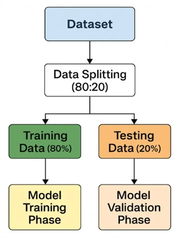 Fig. 3: Model training