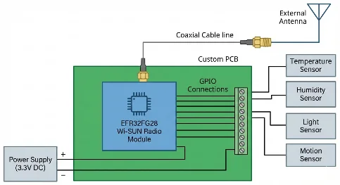 Fig. 3: Leaf node hardware architecture based on EFR32FG28
