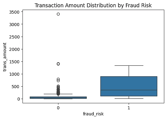 Fig. 3: Transaction amount distribution by fraud risk